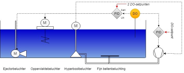 Beluchtingssystemen en controle1