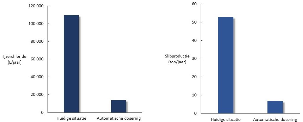 Ijzerchlorideverbruikslibproductie