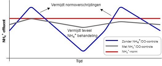 NH4 grafiek1