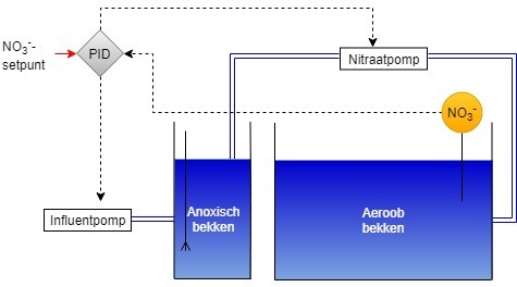 Nitraatretour CAS1