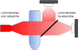 UV absorptie