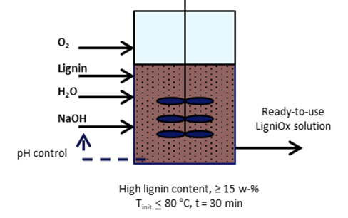 LigniOx lignin oxidation concept