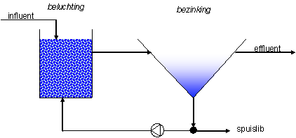 principeschema 1: Conventioneel systeem